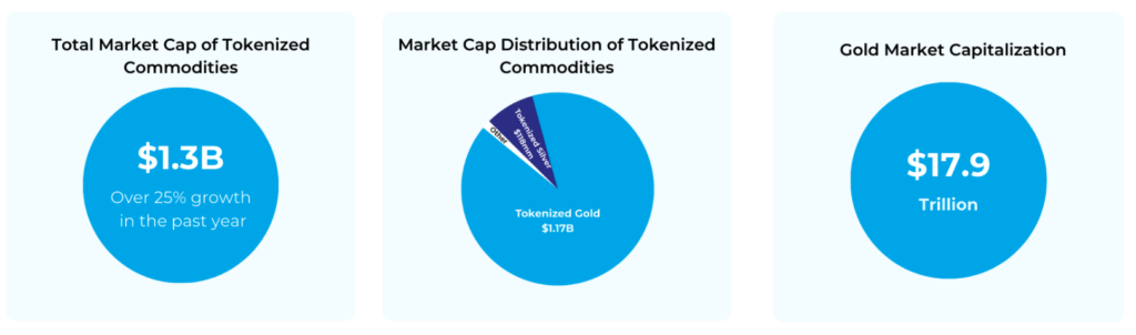 Image 1: Total Market Cap of Tokenized Commodities A blue circle displaying the text "1.3B" with the caption "Over 25% growth in the past year". Image 2: Market Cap Distribution of Tokenized Commodities A pie chart with two slices. The larger slice is blue and labeled "Tokenized Gold $1.17B". The smaller slice is purple and labeled "Tokenized Silver $116M". Image 3: Gold Market Capitalization A blue circle displaying the text "$17.9 Trillion".